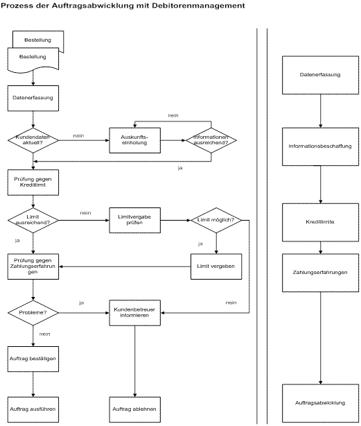 Debitorenmanagement