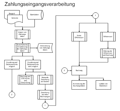 Zahlungseingangsverarbeitung