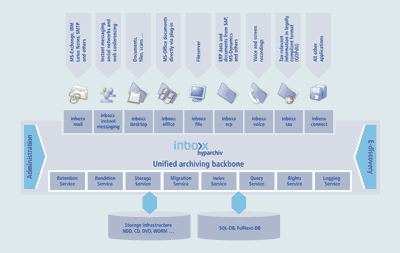 Hyparchiv Architektur