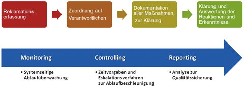 Schaubild Reklamationsworkflow