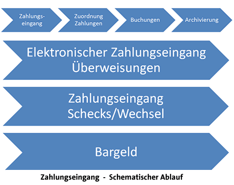 Schematischer Ablauf Zahlungseingang